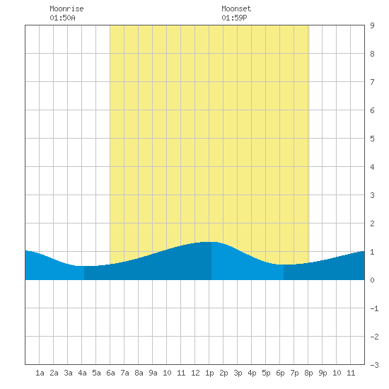 Point Chevreuil tide chart for Sunday, June 11, 2023