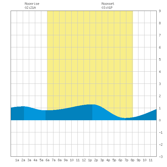 Point Chevreuil tide chart for Monday, June 12, 2023
