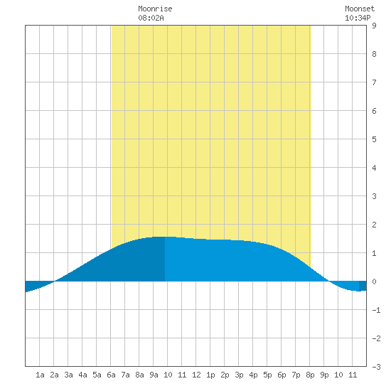 Point Chevreuil tide chart for Tuesday, June 20, 2023