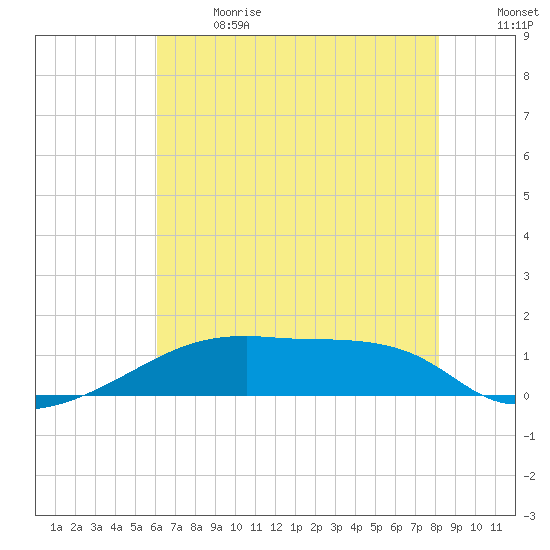Point Chevreuil tide chart for Wednesday, June 21, 2023