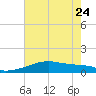 Point Chevreuil tide chart for Saturday, June 24, 2023