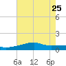 Point Chevreuil tide chart for Sunday, June 25, 2023