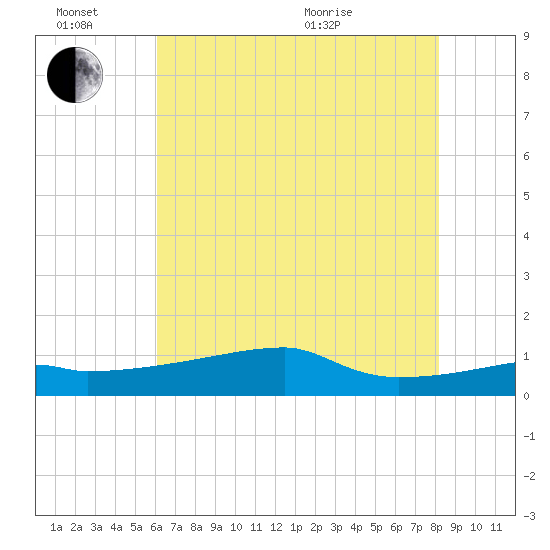 Point Chevreuil tide chart for Monday, June 26, 2023