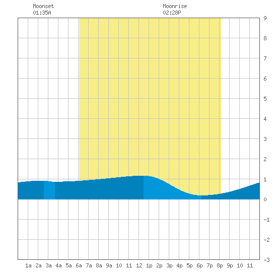 Point Chevreuil tide chart for Tuesday, June 27, 2023