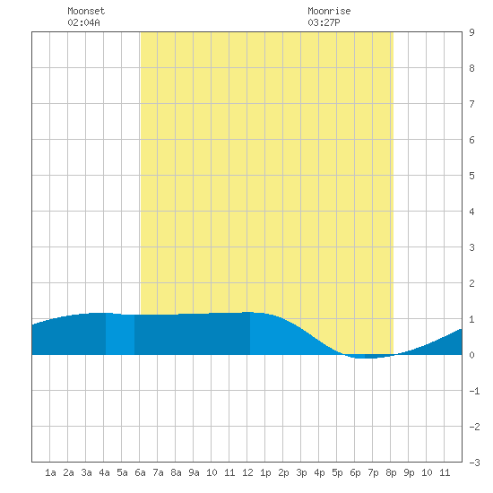 Point Chevreuil tide chart for Wednesday, June 28, 2023