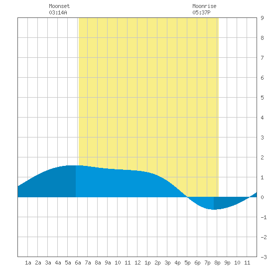 Point Chevreuil tide chart for Friday, June 30, 2023