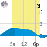 Point Chevreuil tide chart for Saturday, June 3, 2023
