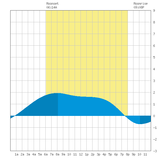 Point Chevreuil tide chart for Sunday, June 4, 2023