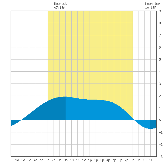 Point Chevreuil tide chart for Monday, June 5, 2023