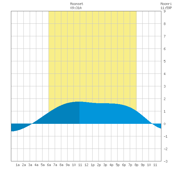 Point Chevreuil tide chart for Wednesday, June 7, 2023