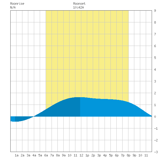 Point Chevreuil tide chart for Thursday, June 8, 2023