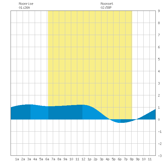 Point Chevreuil tide chart for Tuesday, July 11, 2023