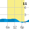 Point Chevreuil tide chart for Tuesday, July 11, 2023
