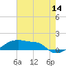 Point Chevreuil tide chart for Friday, July 14, 2023