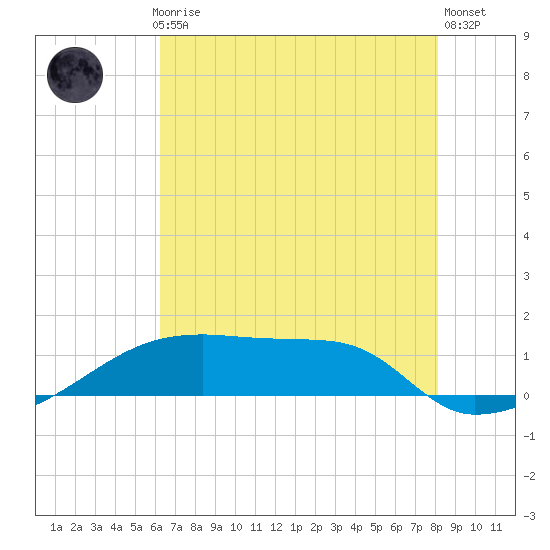 Point Chevreuil tide chart for Monday, July 17, 2023