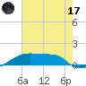 Point Chevreuil tide chart for Monday, July 17, 2023