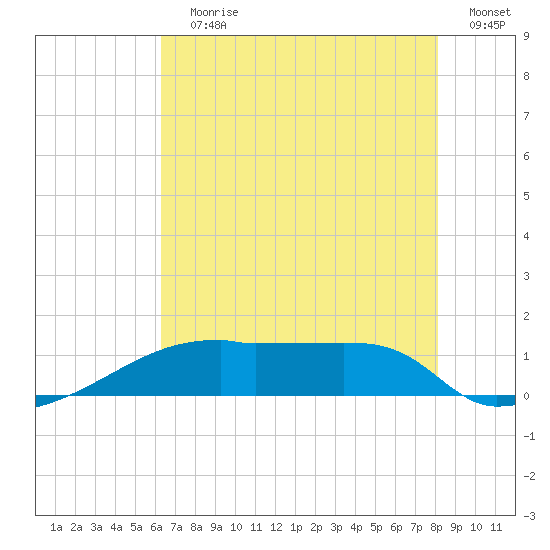 Point Chevreuil tide chart for Wednesday, July 19, 2023