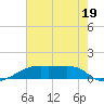 Point Chevreuil tide chart for Wednesday, July 19, 2023