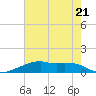 Point Chevreuil tide chart for Friday, July 21, 2023