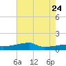 Point Chevreuil tide chart for Monday, July 24, 2023