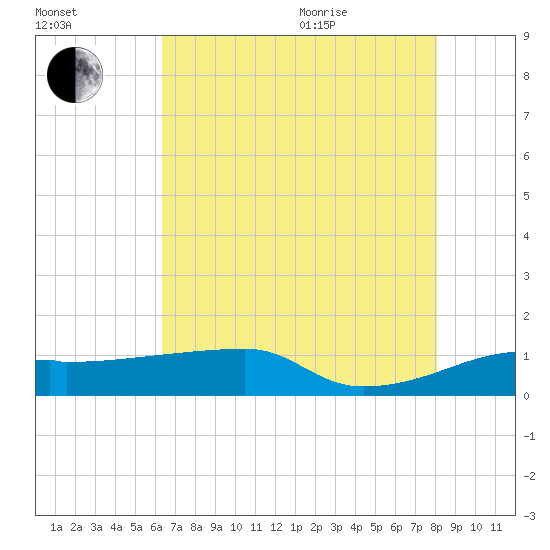 Point Chevreuil tide chart for Tuesday, July 25, 2023