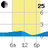 Point Chevreuil tide chart for Tuesday, July 25, 2023