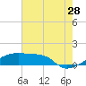 Point Chevreuil tide chart for Friday, July 28, 2023