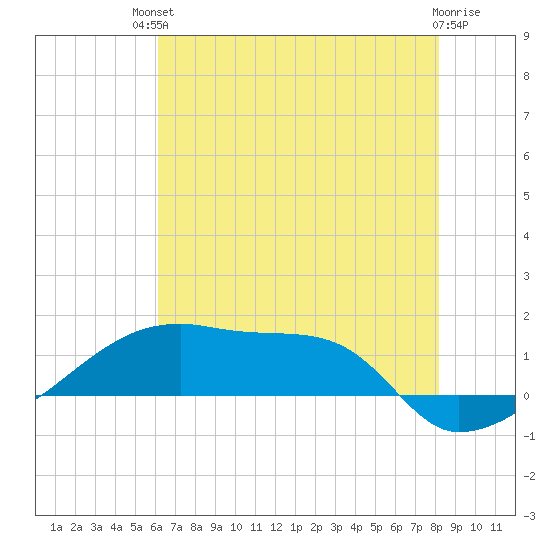 Point Chevreuil tide chart for Sunday, July 2, 2023