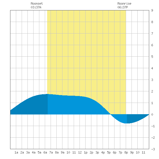 Point Chevreuil tide chart for Sunday, July 30, 2023