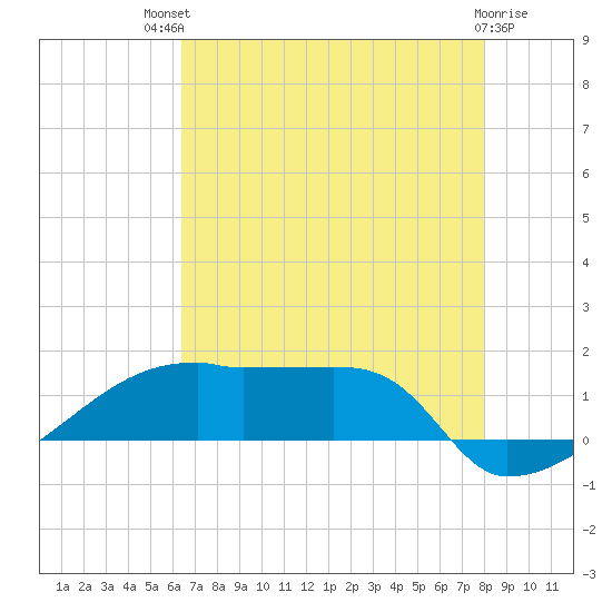Point Chevreuil tide chart for Monday, July 31, 2023