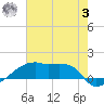 Point Chevreuil tide chart for Monday, July 3, 2023