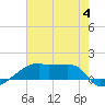 Point Chevreuil tide chart for Tuesday, July 4, 2023