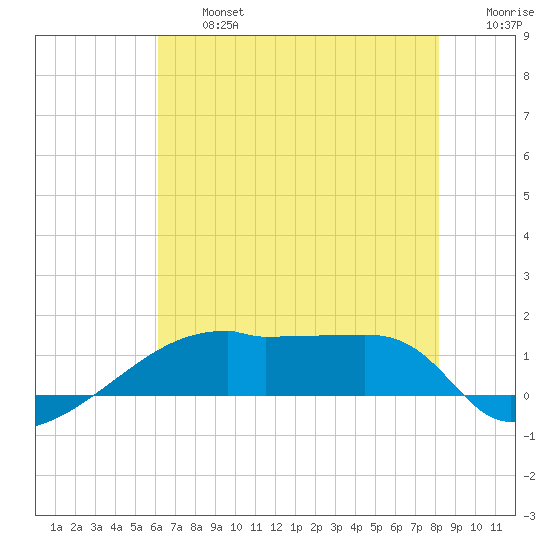 Point Chevreuil tide chart for Wednesday, July 5, 2023