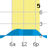 Point Chevreuil tide chart for Wednesday, July 5, 2023