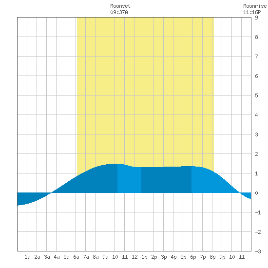 Point Chevreuil tide chart for Thursday, July 6, 2023
