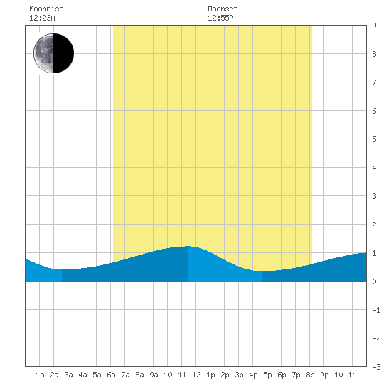 Point Chevreuil tide chart for Sunday, July 9, 2023