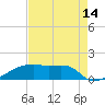 Point Chevreuil tide chart for Monday, August 14, 2023