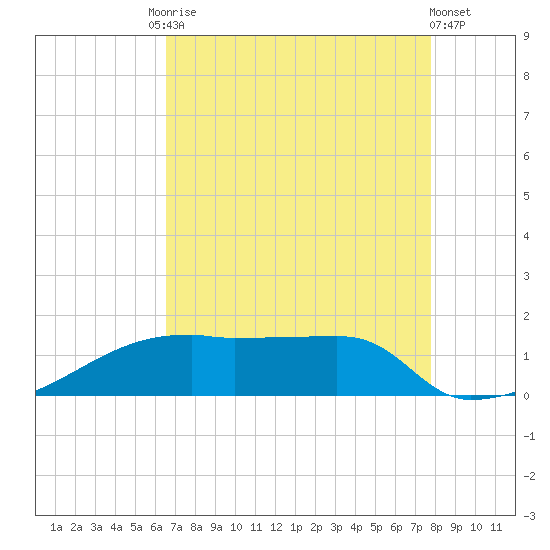 Point Chevreuil tide chart for Tuesday, August 15, 2023