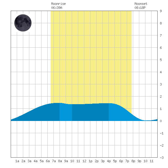 Point Chevreuil tide chart for Wednesday, August 16, 2023