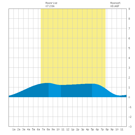 Point Chevreuil tide chart for Thursday, August 17, 2023