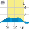 Point Chevreuil tide chart for Tuesday, August 1, 2023