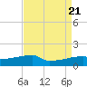 Point Chevreuil tide chart for Monday, August 21, 2023