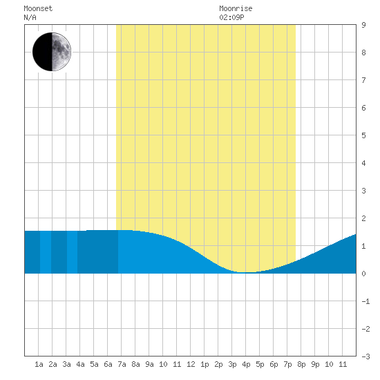 Point Chevreuil tide chart for Thursday, August 24, 2023