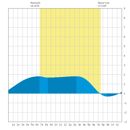 Point Chevreuil tide chart for Tuesday, August 29, 2023