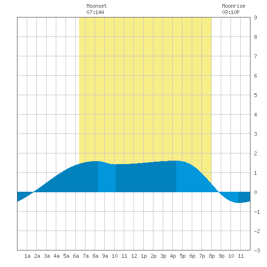 Point Chevreuil tide chart for Wednesday, August 2, 2023