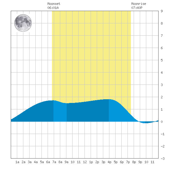 Point Chevreuil tide chart for Wednesday, August 30, 2023