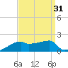 Point Chevreuil tide chart for Thursday, August 31, 2023