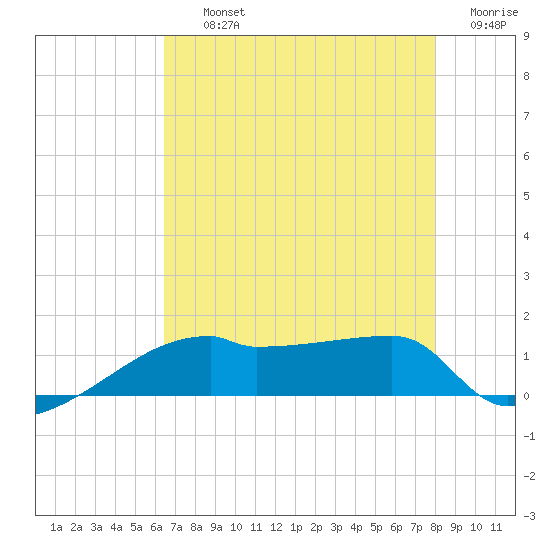 Point Chevreuil tide chart for Thursday, August 3, 2023