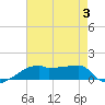 Point Chevreuil tide chart for Thursday, August 3, 2023