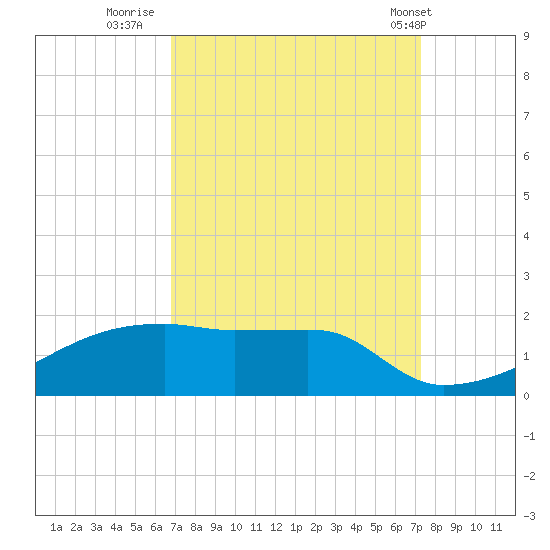 Point Chevreuil tide chart for Monday, September 11, 2023